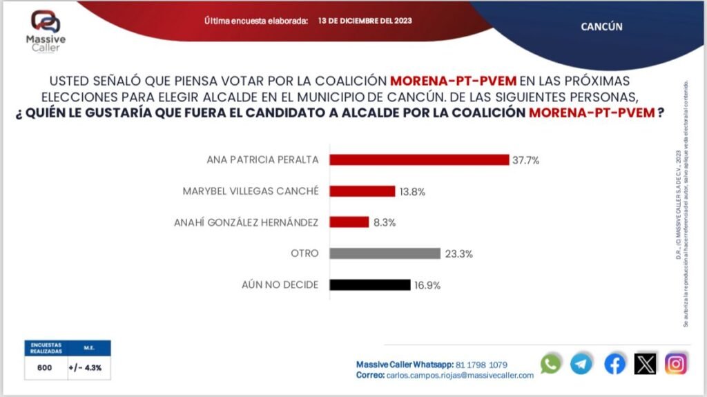 Ana Paty Peralta y Morena Consolidan Su Liderazgo en las Encuestas de